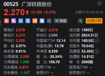 广深铁路股份涨超8% 多条高铁线路宣布涨价