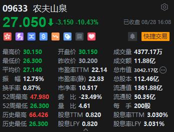 收评：恒指跌1.02% 恒生科指跌1.59%农夫山泉收跌逾10%