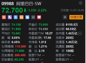 收评：港股恒指跌2.08% 恒生科指跌2.25%美团绩后重挫12%