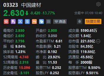 中国建材放量大跌近14% 水泥业务录得巨额亏损