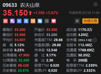 午评：港股恒指涨0.21% 恒生科指跌0.65%农夫山泉涨近6%