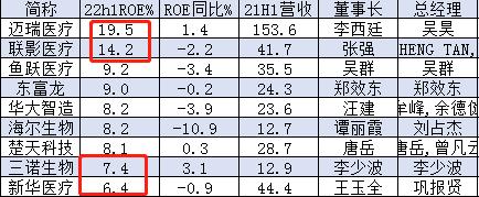 医疗设备公司盈利能力哪家强？ROE排名：迈瑞医疗19.5%，联影医疗14.2%，麦澜德12%，鱼跃医疗、东富龙超9%