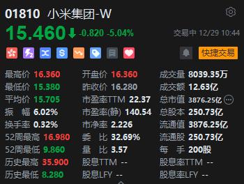 小米集团大跌5%！汽车价格恐难让消费者满意，雷军：不要喊9万9了