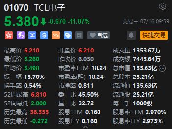 港股TCL电子跌超11% 预期上半年净利增长130%至160%