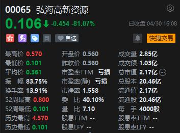 港股弘海高新资源盘尾闪崩暴跌81%