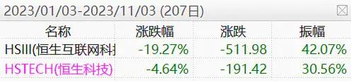强势的恒生科技VS滞涨的恒生互联网，你选哪个？