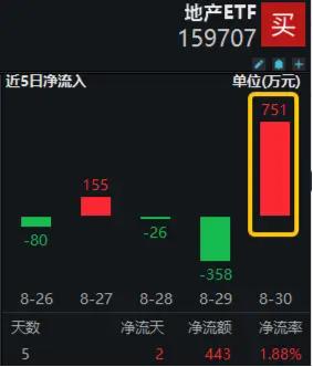 重磅消息突至，资金闻讯而动，地产ETF（159707）单日净流入751万元！若存量房贷利率下调，影响如何？