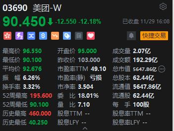 收评：港股恒指跌2.08% 恒生科指跌2.25%美团绩后重挫12%