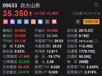 收评：恒指涨0.22% 恒生科指跌0.76%农夫山泉收涨6.48%