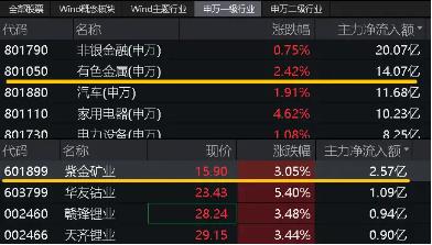 三大信号显现！有色金属板块拐点来了？“铜茅”紫金矿业涨超2%，有色龙头ETF（159876）盘中上探2．8%