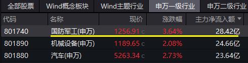 起猛了！航空航天全线爆发，国防军工ETF（512810）放量劲涨3.32%，周线豪取三连阳！年内最强“黑马”？