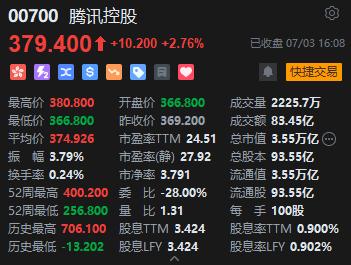 收评：恒指涨1.18% 恒生科指涨2.48%中国中免大涨12%、波司登挫近16%