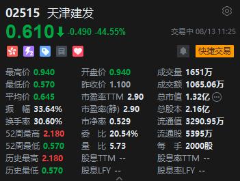 天津建发盘中跳水跌超44% 今年四月上市以来股价跌去七成