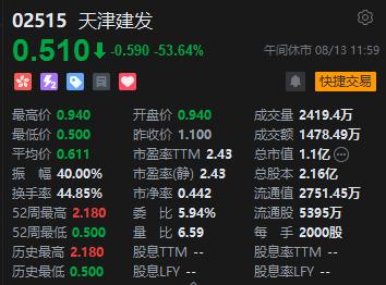 午评：港股恒指涨0.1% 恒生科指跌0.36%天津建发跳水跌逾53%