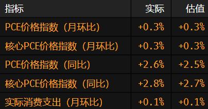 美国关键通胀指标加速 消费支出鲜有增长