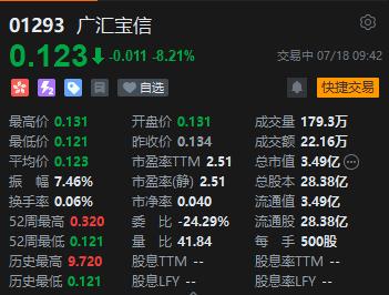 港股广汇宝信跌超8% 上半年转盈为亏 控股股东广汇汽车将退市