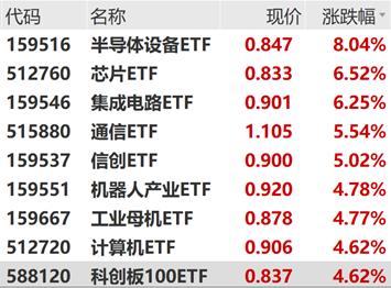 ETF日报：半导体设备板块经前期调整后，估值相对较低，且业绩增速较好，基本面有所支撑，关注半导体设备ET