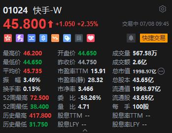 快手涨超2%领涨科指成分股 可灵大模型进一步迭代