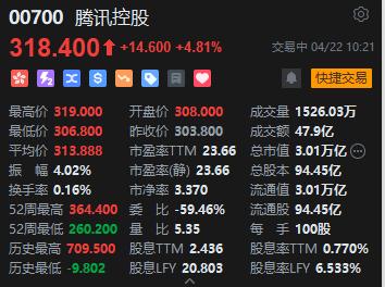 腾讯港股大涨近5% 《DNF手游》将于5月21日正式上线