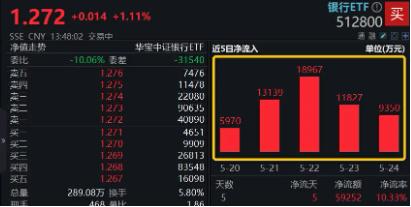 各路资金狂涌，银行继续“随风起舞”，银行ETF（512800）放量涨逾1%，单周狂揽近6亿元！