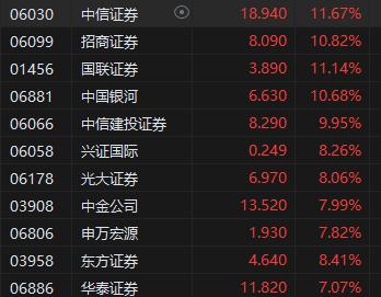 港股中资券商股集体高涨 中信证券涨超11%