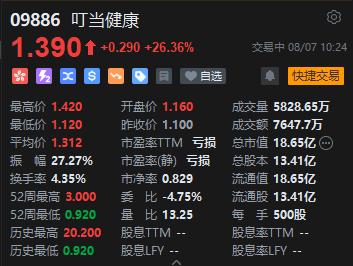 叮当健康大涨逾26%！董事会将于下周五审议中期业绩并刊发