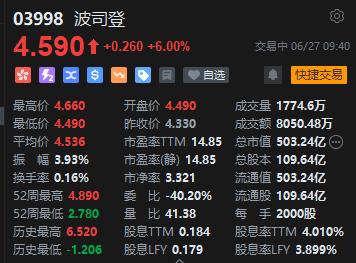 波司登绩后涨6% 股东应占溢利同比增加43.74%