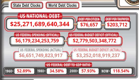 来源:US Debt Clock