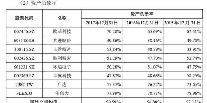 浅析工业富联财务状况异常:负债率骤增 扣非利