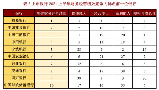 2021年上半年中国大陆银行业竞争力研究报告发布:整体经营能力有所上升，偿债能力趋势下降