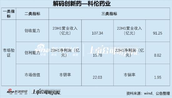 科伦药业估值受频繁分拆压制？销售费用有玄机 55亿应收款藏财技|解码创新药