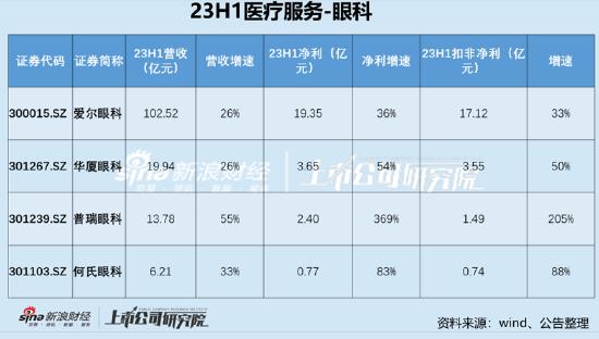 普瑞眼科卡位并表时间“精准”盈余管理？警惕高销售费用藏违规宣传|医疗服务