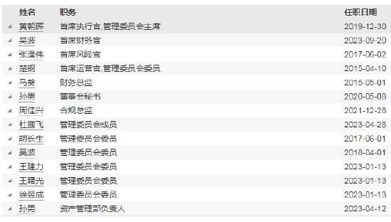 中金公司徐翌成转岗 新任胡长生为资产管理业务分管高管 新任孙男为资产管理业务分管高管（协助分管）