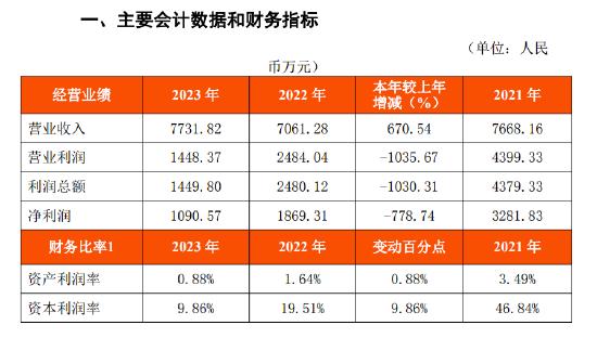 福清泰隆村镇银行获发起行再度增持，财报惊现利润总额同比下降1030%疑似有误