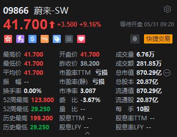 蔚来港股高开逾9% 传与上汽集团的IM Motors建立合作