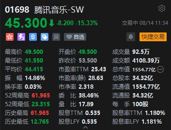 腾讯音乐绩后大跌逾15% 下半年净增加200万用户的指引目标放缓