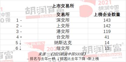 2021胡润中国500强发布：平安保险价值跌去5890亿，拼多多价值跌去4800亿