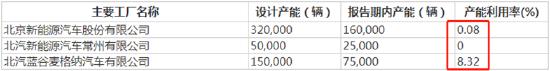 【车企年报】北汽蓝谷产能利用率仅2% 高额投入产出在哪里？