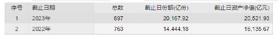 盘点2023ETF规模表现：华宝基金规模减少234.37亿 排名下降2位