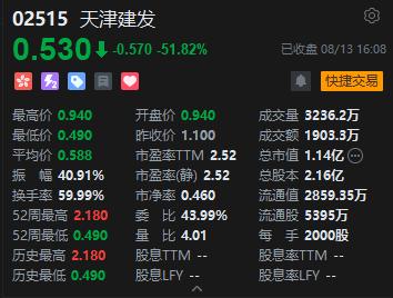 暴跌近52%！天津建发四月上市以来股价跌近八成