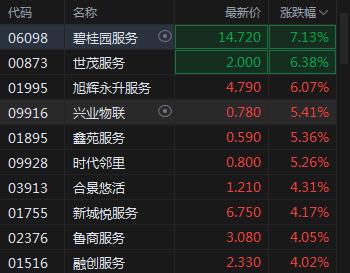 内地物业管理股上涨 碧桂园服务涨超7%世茂服务涨超6%