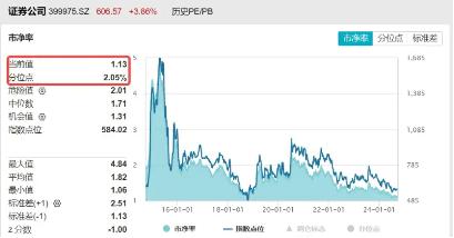 利好多箭齐发，“旗手”掀涨停潮，东方财富涨超7%，券商ETF（512000）放量飙涨4%