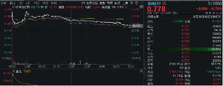 “超级航母”呼之欲出，多股接力涨停，券商ETF(512000)冲高回落，基金经理：短期交易行为不改估值修复趋势