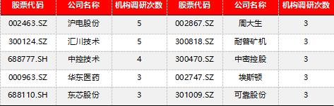 源达信息：重点关注业绩超预期的公司 ——机构调研策略周报(20240513-20240517)