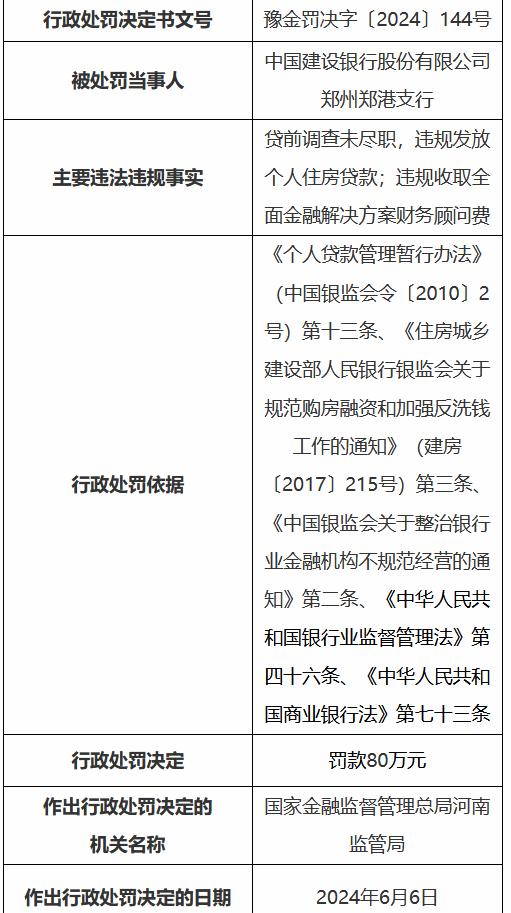 建设银行郑州郑港支行被罚80万元：贷前调查未尽职，违规收取全面金融解决方案财务顾问费