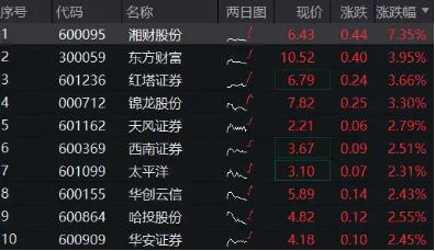 今日起，转融通业务全面暂停！券商早盘冲高，“券茅”涨近4%，券商ETF（512000）涨逾2%