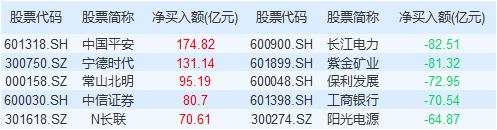 资金流向：主力资金最青睐中国平安 净买入该股17.48亿元