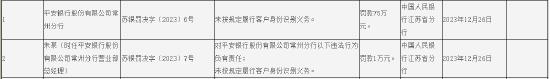 因未按规定履行客户身份识别义务 平安银行常州分行被罚75万元