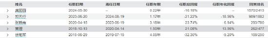 景顺长城基金经理郑天行因家庭原因辞职 红利低波100ETF等11只产品由谁管理？