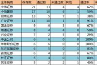 2018年IPO保荐排名：中信第一 兴业证券未通过率71%